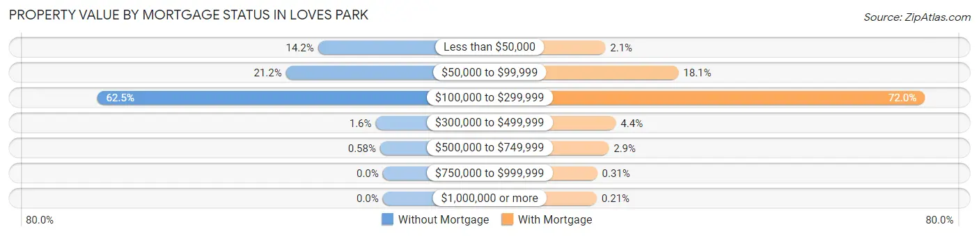 Property Value by Mortgage Status in Loves Park