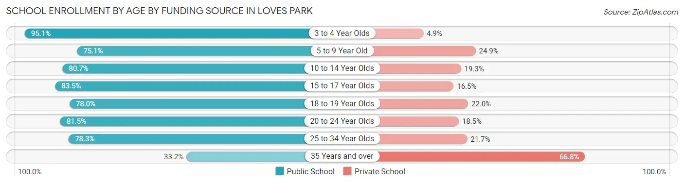 School Enrollment by Age by Funding Source in Loves Park