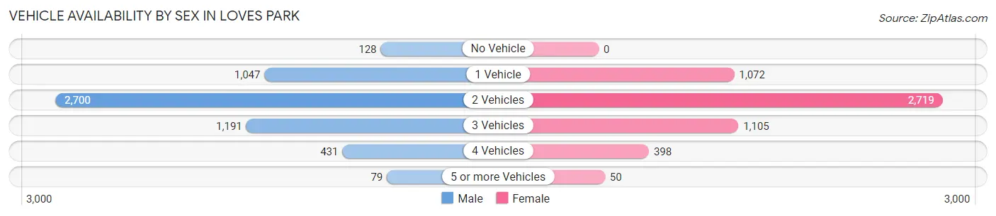 Vehicle Availability by Sex in Loves Park