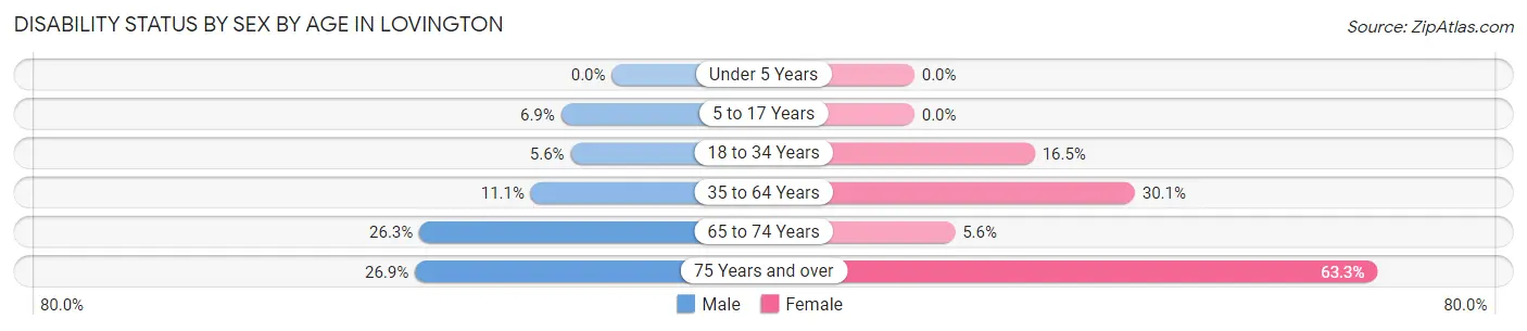Disability Status by Sex by Age in Lovington