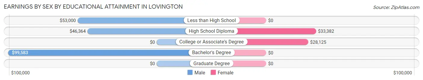 Earnings by Sex by Educational Attainment in Lovington