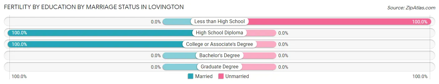 Female Fertility by Education by Marriage Status in Lovington