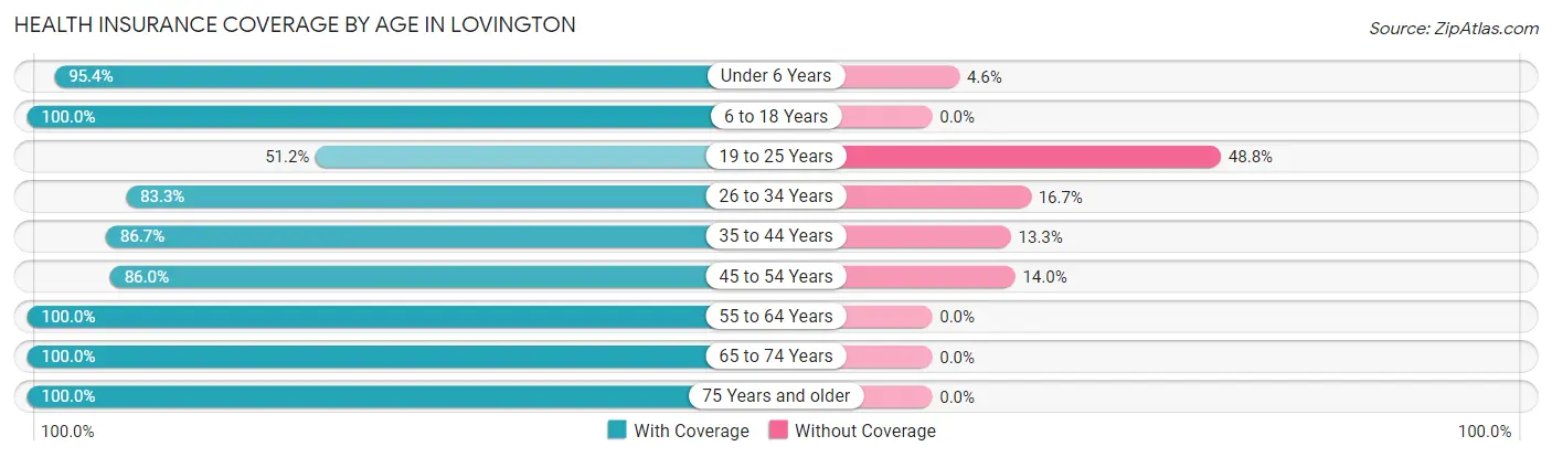 Health Insurance Coverage by Age in Lovington