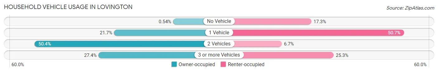 Household Vehicle Usage in Lovington
