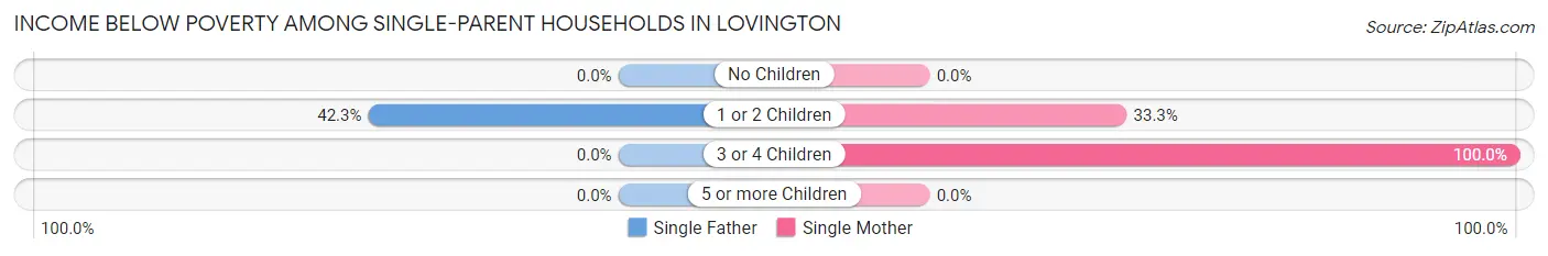 Income Below Poverty Among Single-Parent Households in Lovington