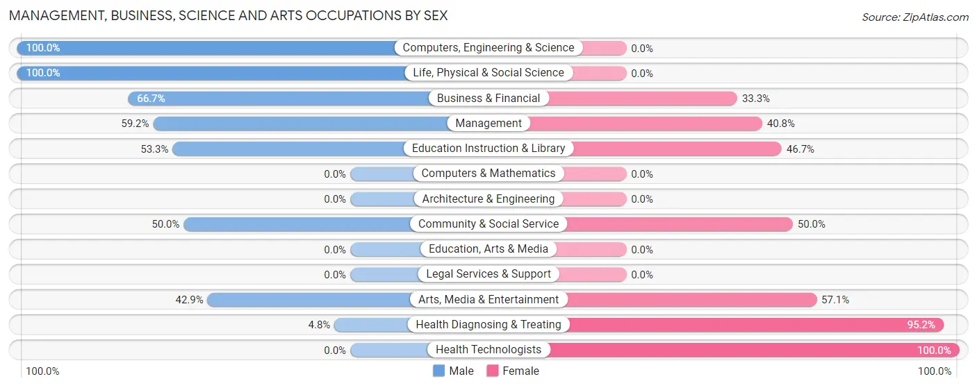 Management, Business, Science and Arts Occupations by Sex in Lovington