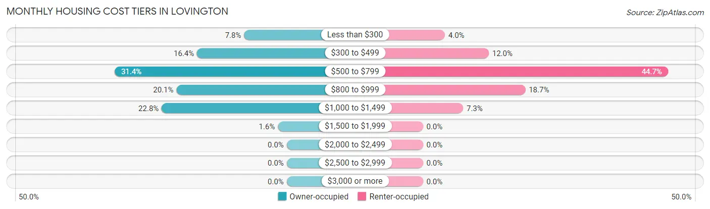 Monthly Housing Cost Tiers in Lovington