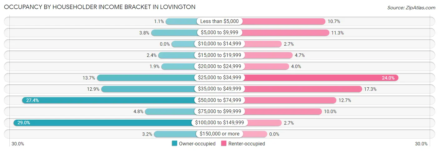 Occupancy by Householder Income Bracket in Lovington