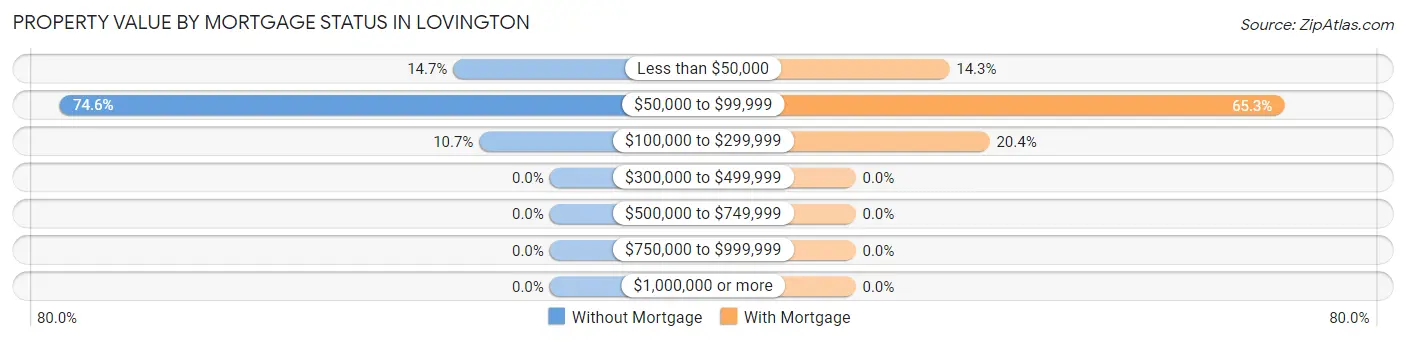 Property Value by Mortgage Status in Lovington