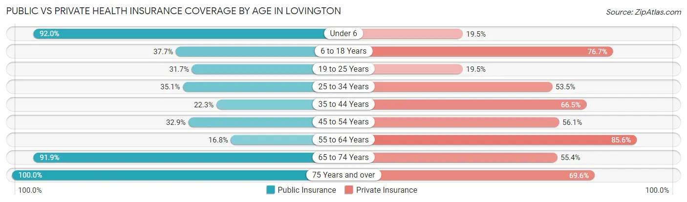 Public vs Private Health Insurance Coverage by Age in Lovington
