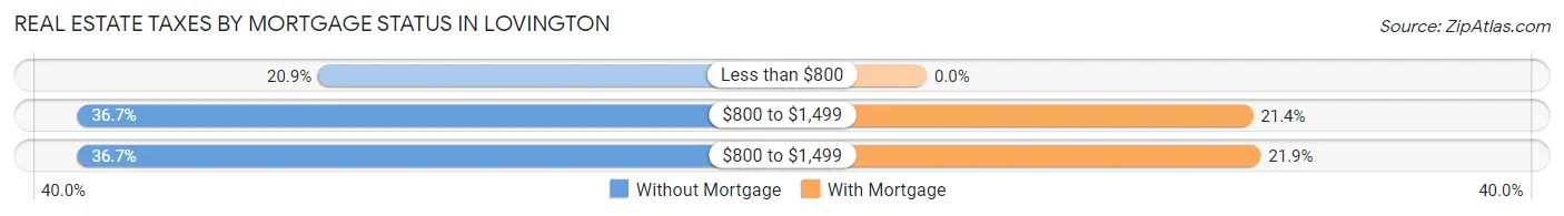 Real Estate Taxes by Mortgage Status in Lovington