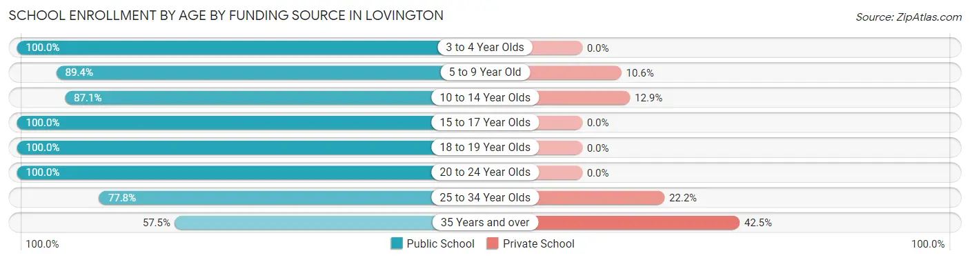 School Enrollment by Age by Funding Source in Lovington