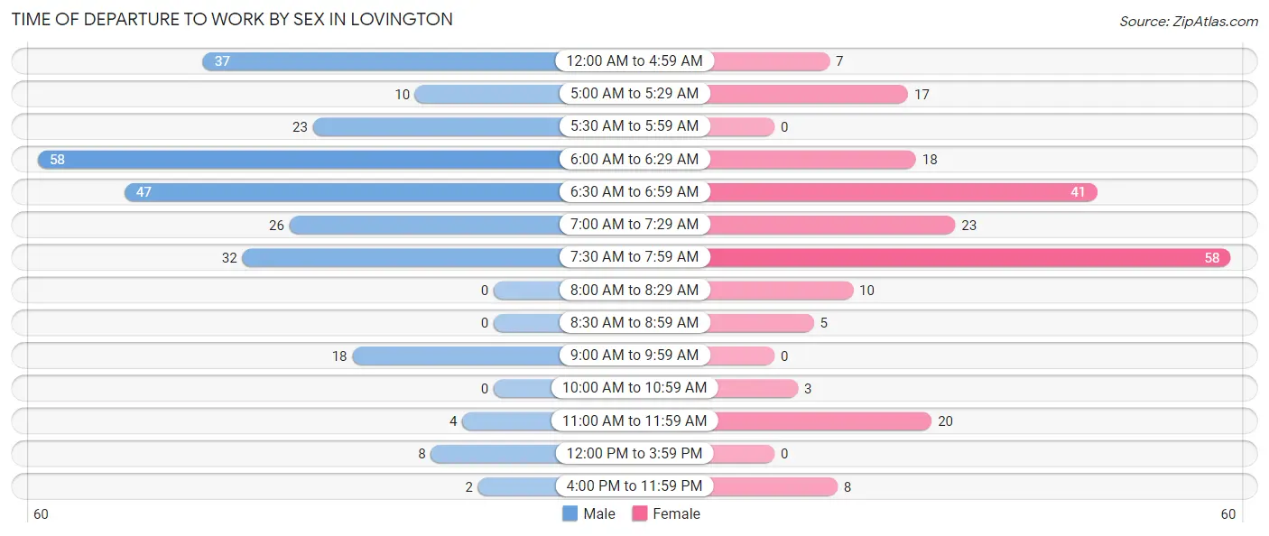 Time of Departure to Work by Sex in Lovington