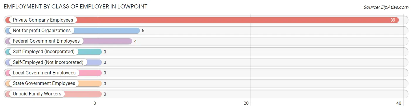 Employment by Class of Employer in Lowpoint