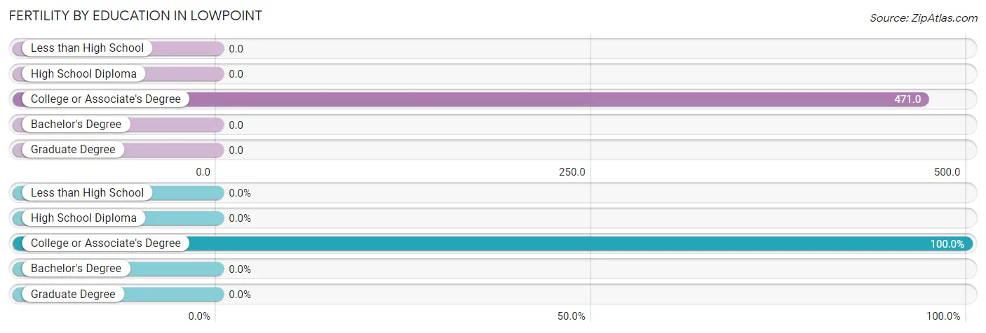 Female Fertility by Education Attainment in Lowpoint