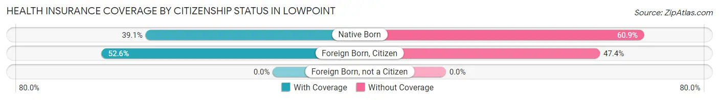 Health Insurance Coverage by Citizenship Status in Lowpoint
