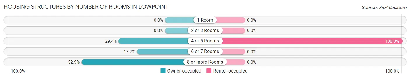 Housing Structures by Number of Rooms in Lowpoint