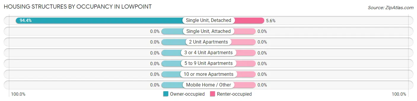 Housing Structures by Occupancy in Lowpoint