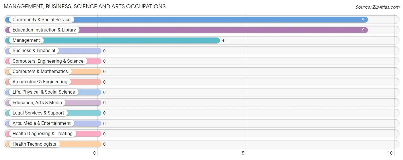 Management, Business, Science and Arts Occupations in Lowpoint