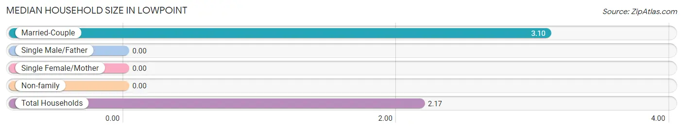 Median Household Size in Lowpoint