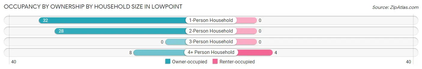 Occupancy by Ownership by Household Size in Lowpoint