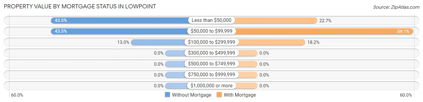 Property Value by Mortgage Status in Lowpoint