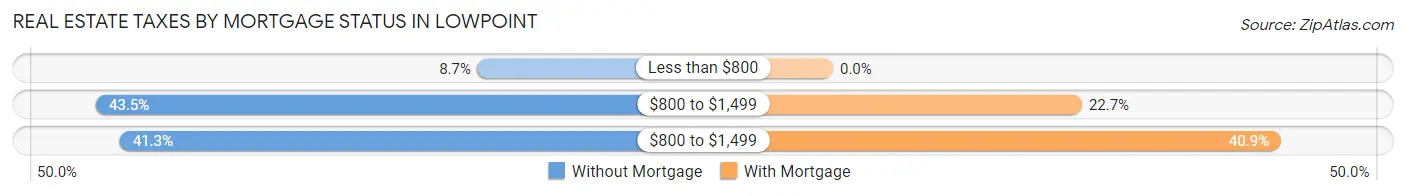Real Estate Taxes by Mortgage Status in Lowpoint