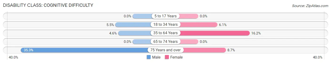 Disability in Lyndon: <span>Cognitive Difficulty</span>