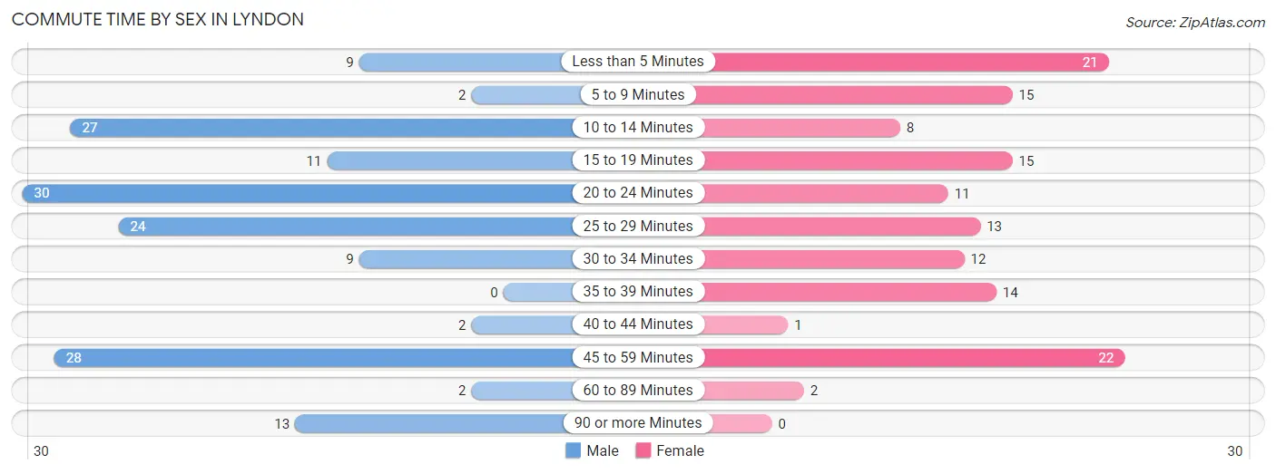 Commute Time by Sex in Lyndon