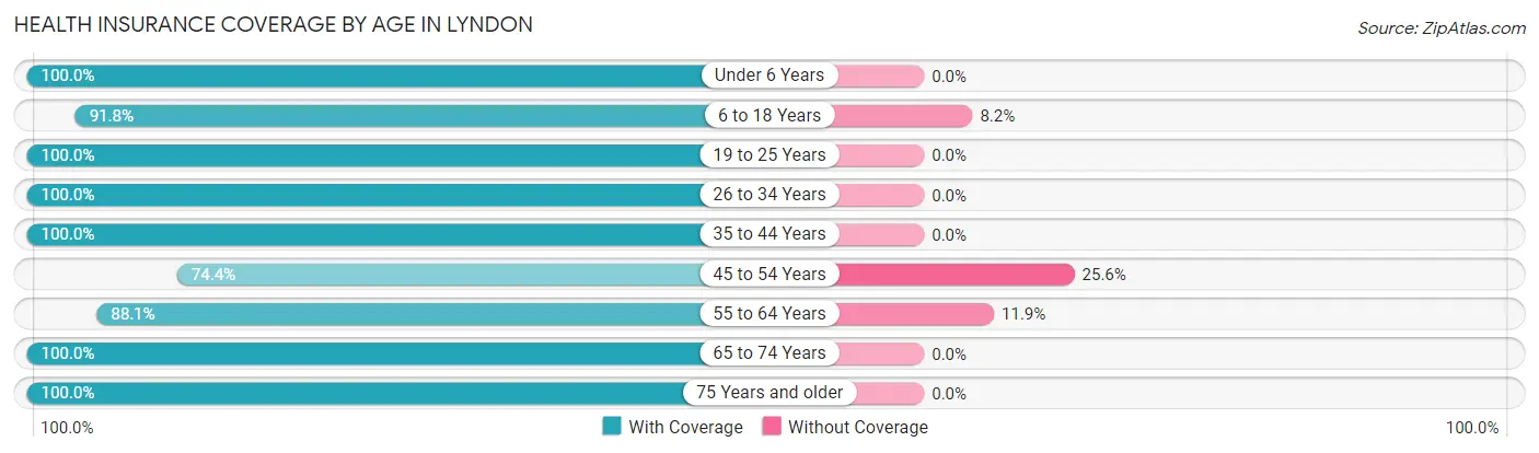 Health Insurance Coverage by Age in Lyndon