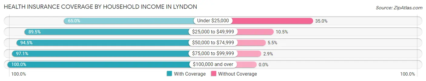 Health Insurance Coverage by Household Income in Lyndon