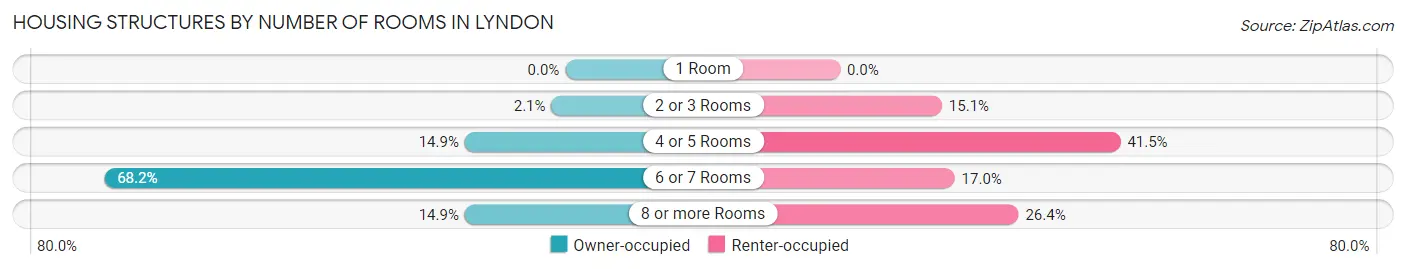 Housing Structures by Number of Rooms in Lyndon