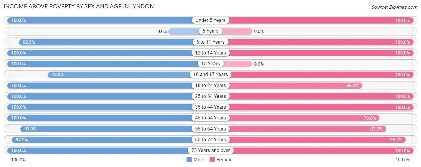 Income Above Poverty by Sex and Age in Lyndon