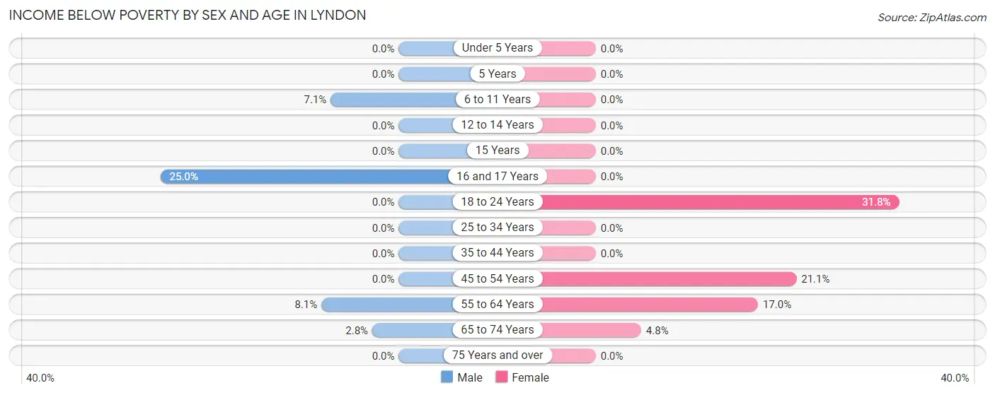 Income Below Poverty by Sex and Age in Lyndon