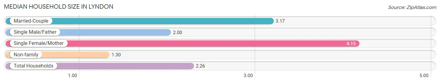 Median Household Size in Lyndon