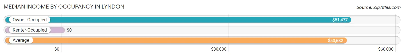 Median Income by Occupancy in Lyndon