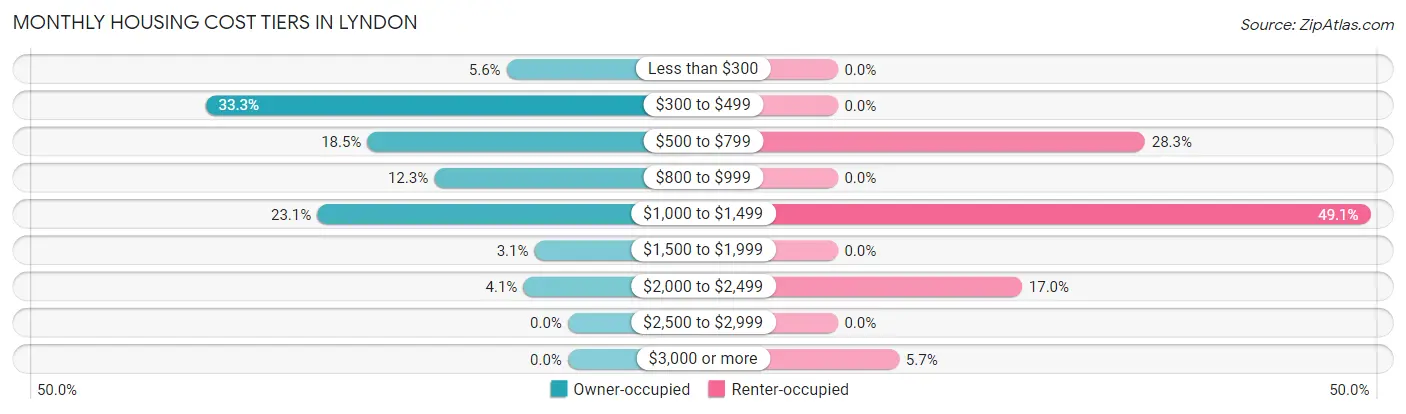 Monthly Housing Cost Tiers in Lyndon