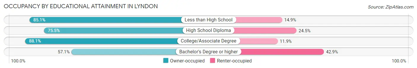 Occupancy by Educational Attainment in Lyndon