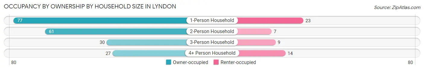 Occupancy by Ownership by Household Size in Lyndon