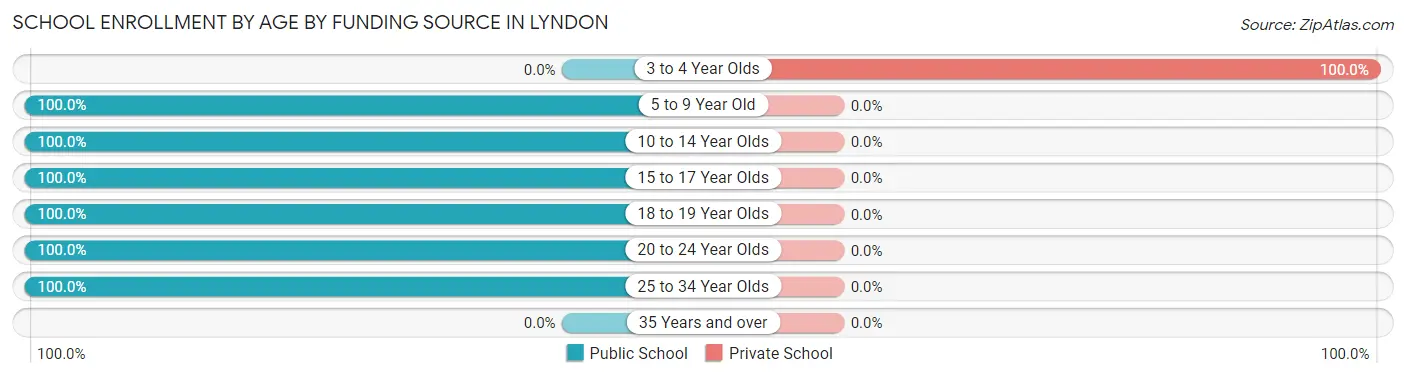 School Enrollment by Age by Funding Source in Lyndon