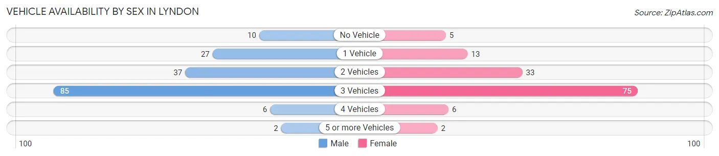 Vehicle Availability by Sex in Lyndon