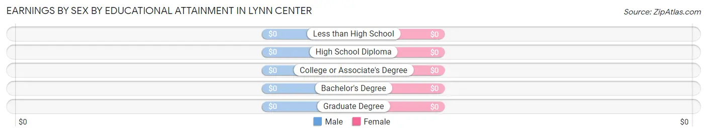 Earnings by Sex by Educational Attainment in Lynn Center