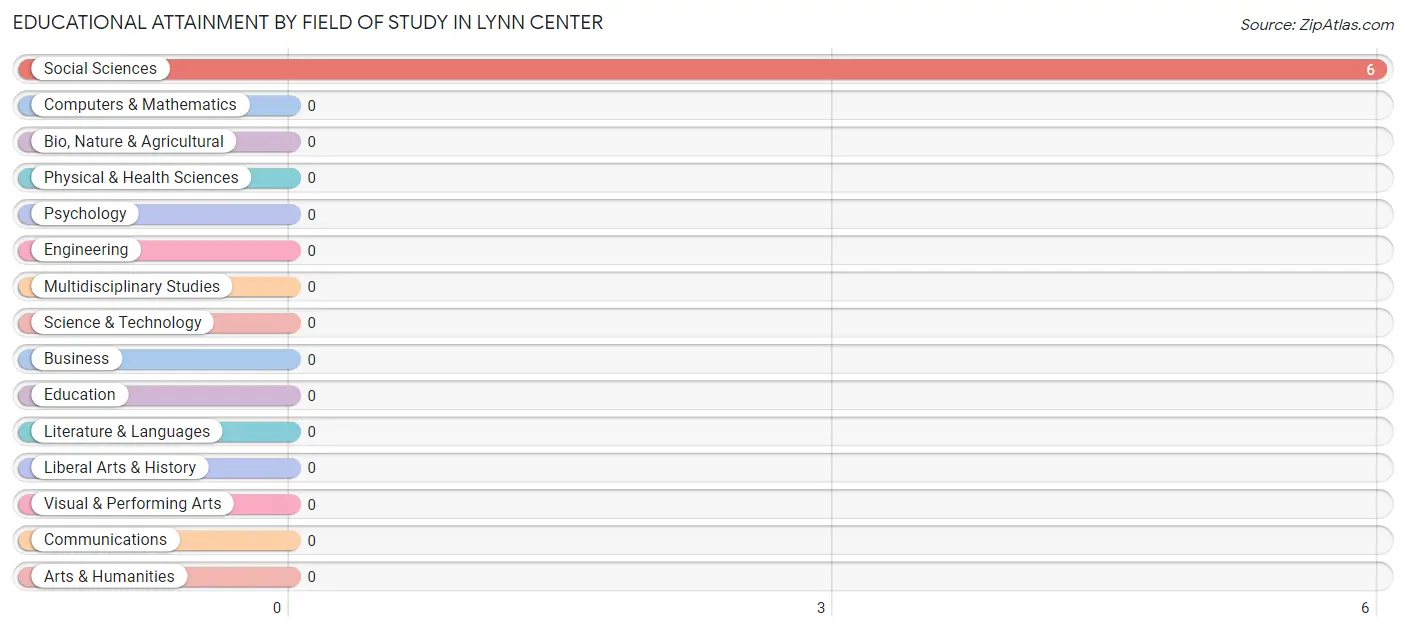 Educational Attainment by Field of Study in Lynn Center