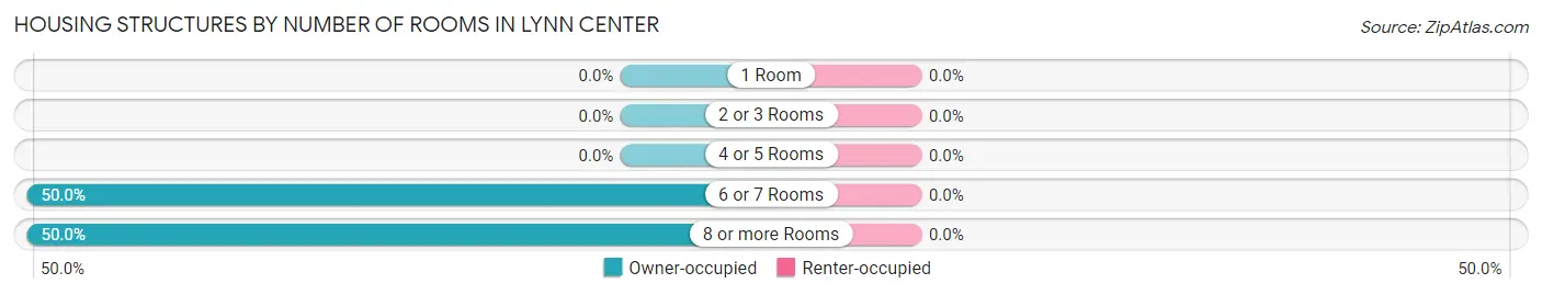 Housing Structures by Number of Rooms in Lynn Center