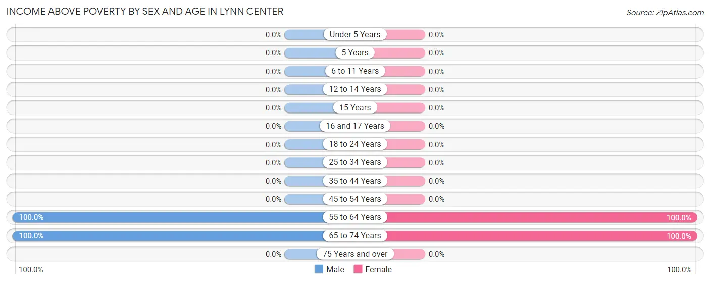 Income Above Poverty by Sex and Age in Lynn Center
