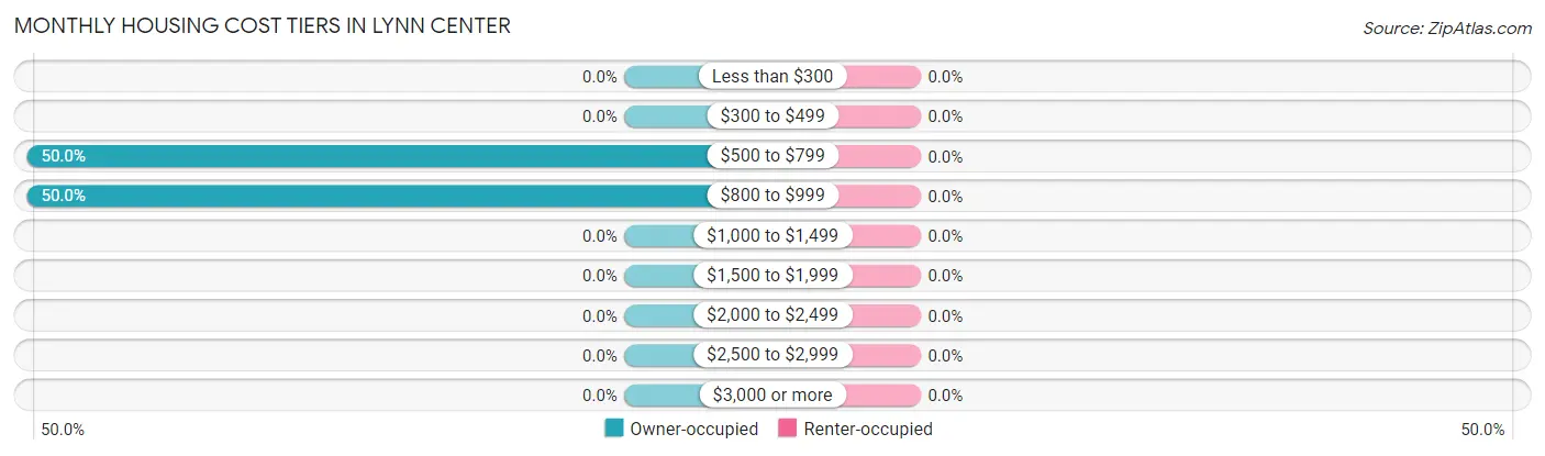 Monthly Housing Cost Tiers in Lynn Center