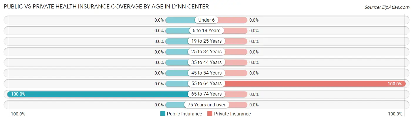 Public vs Private Health Insurance Coverage by Age in Lynn Center