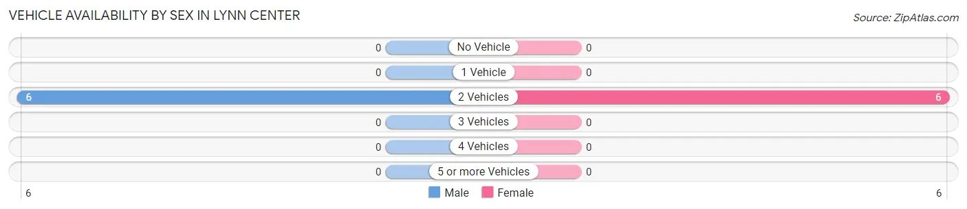 Vehicle Availability by Sex in Lynn Center