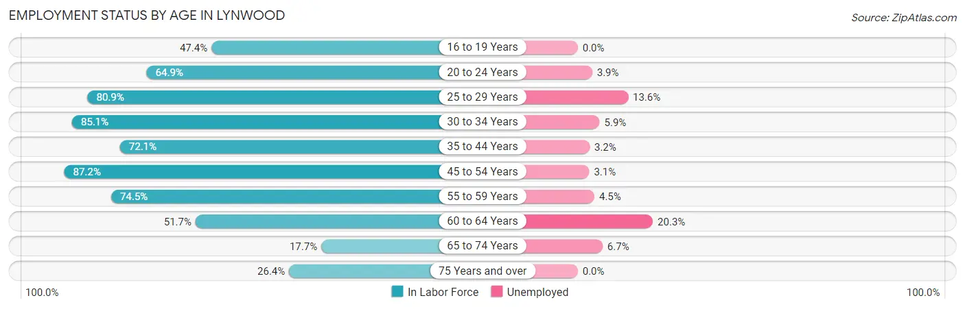Employment Status by Age in Lynwood