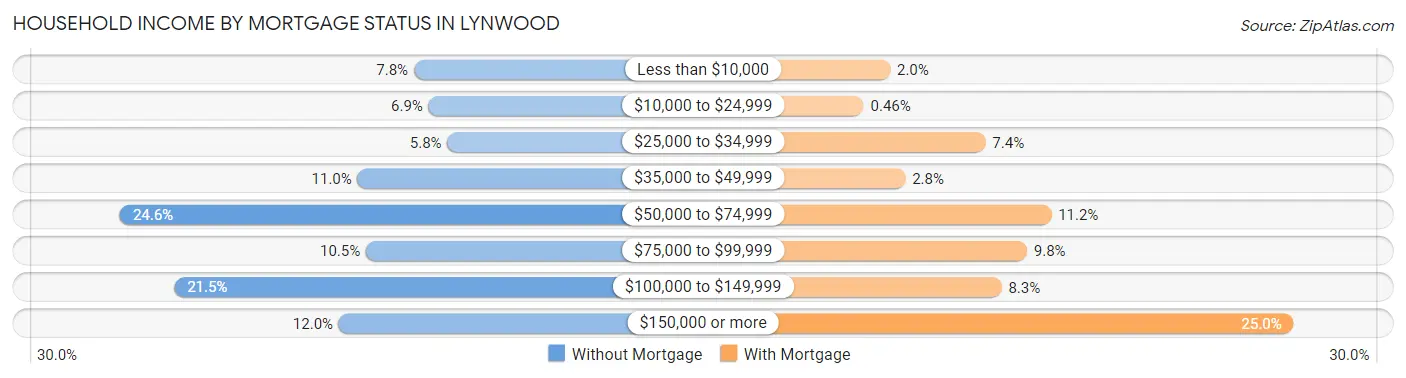 Household Income by Mortgage Status in Lynwood